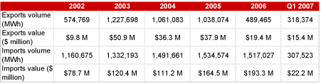 Alberta Electricity Imports & Exports 